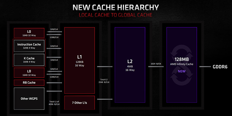 AMD Radeon RX6000 Hierarchy