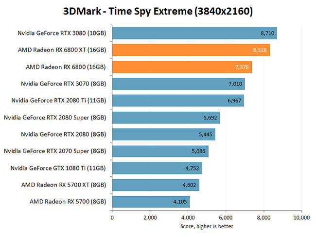 AMD Radeon RX6000 3D Mark
