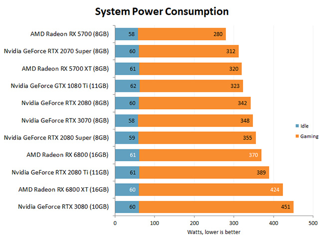 AMD Radeon RX6000 3D System Power