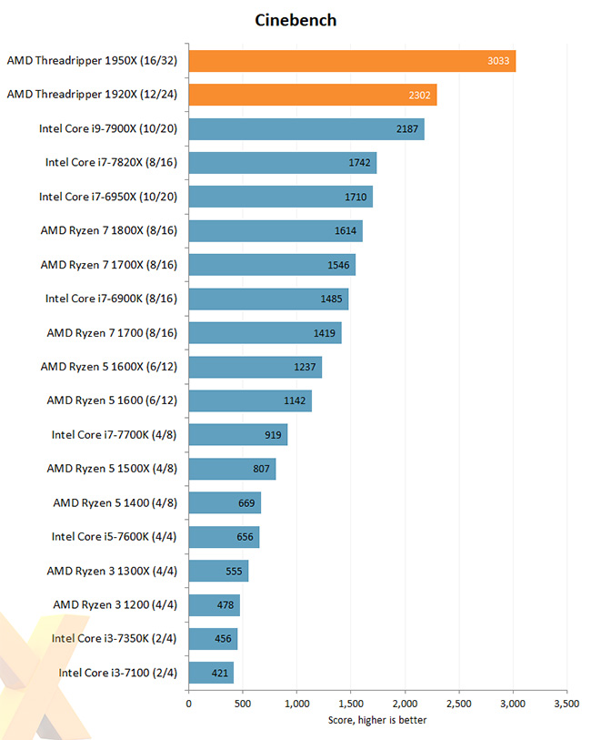 Threadripper benchmark - Cinebench