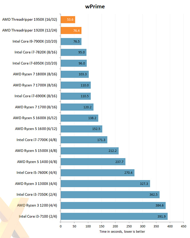 Threadripper benchmark - wPrime