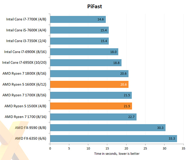 Ryzen 5 PiFast