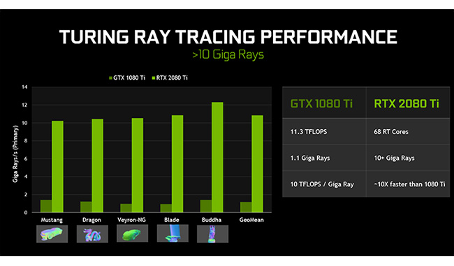 Turing Ray Tracing Performance